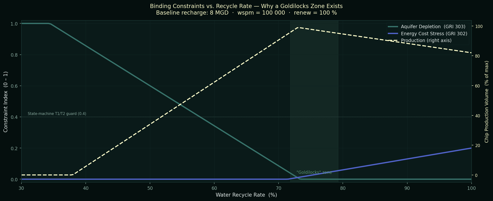 Aquifer depletion falling and energy cost stress rising as recycle rate increases, with chip production peaking in the notch between them.