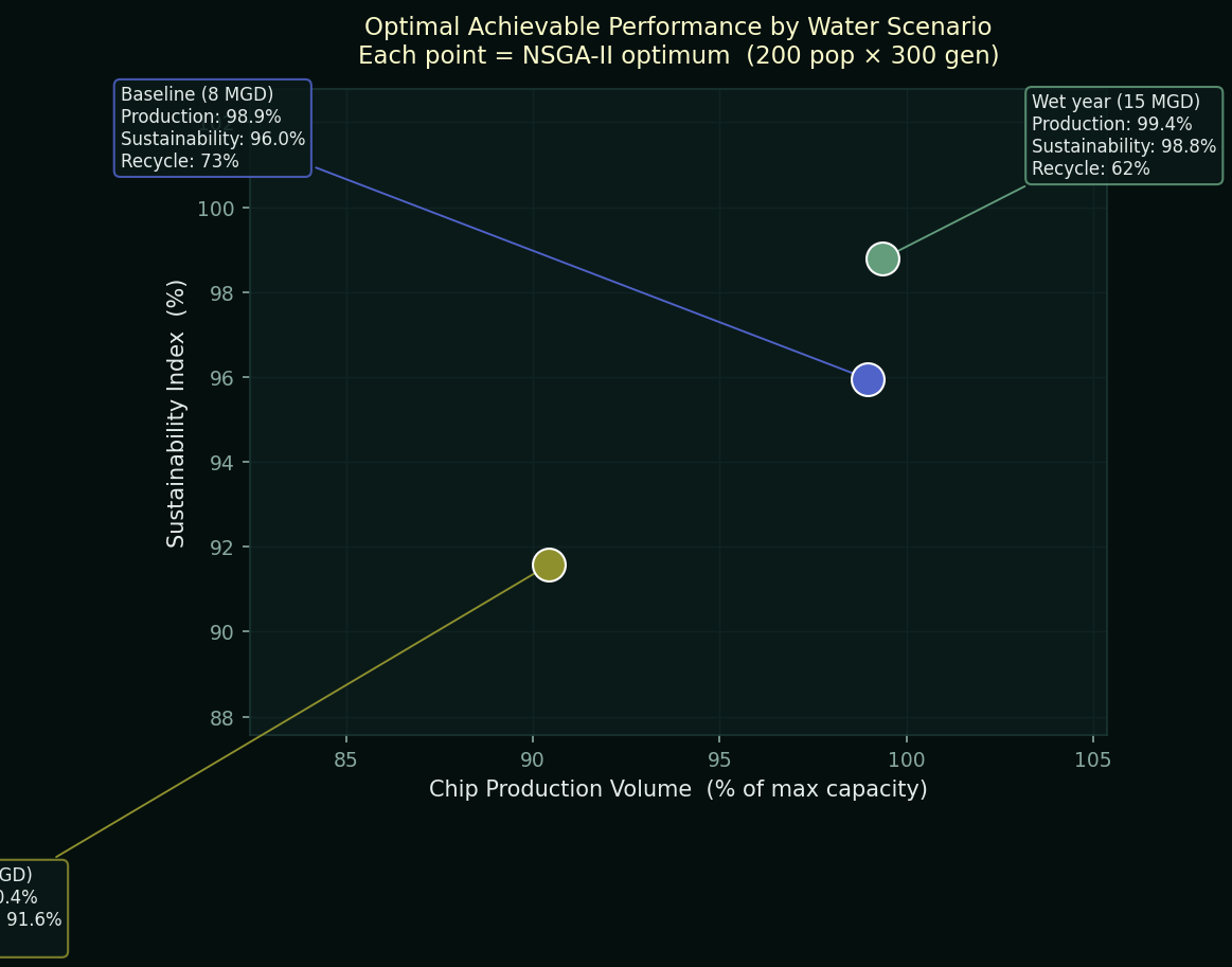 Scatter plot: three NSGA-II optimal points, one per water scenario, showing drought isolated at lower production and sustainability versus baseline and wet year.