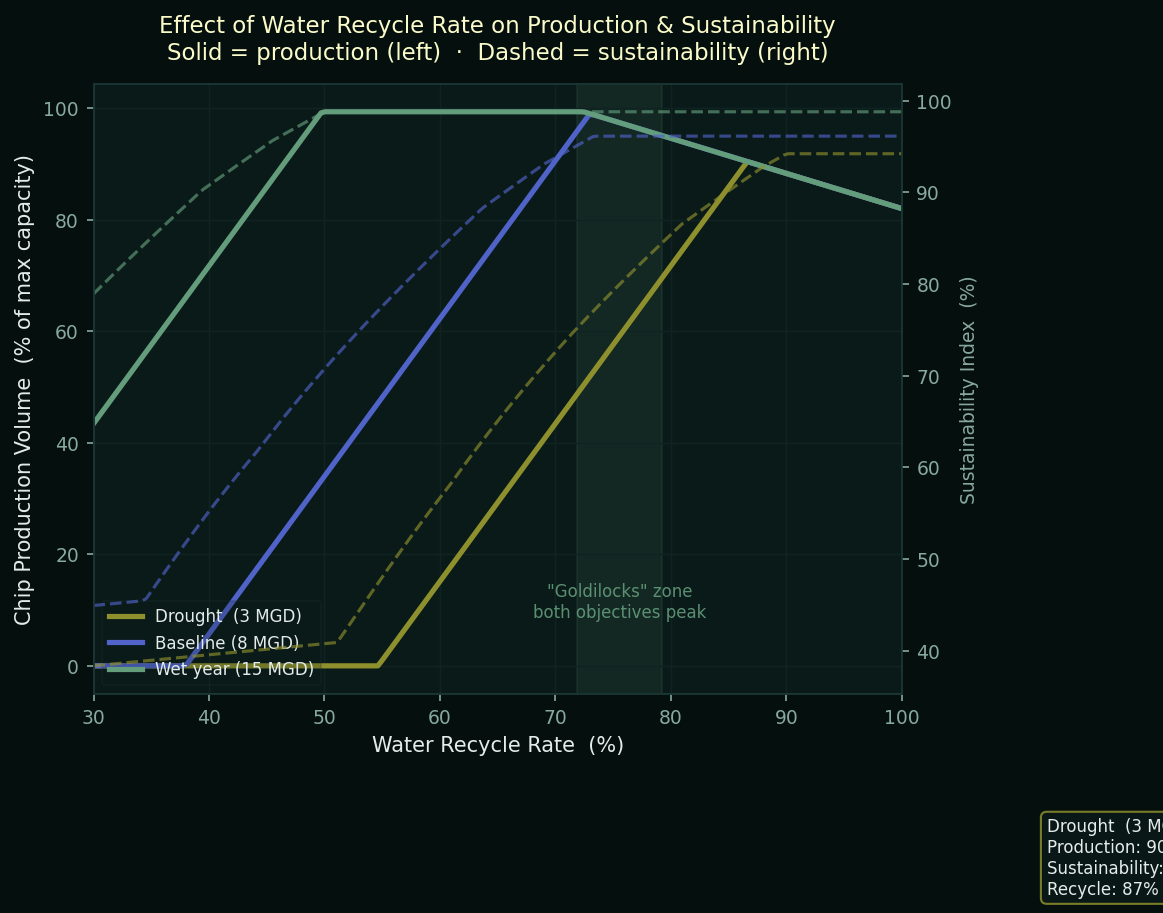 Sensitivity sweep: chip production volume and sustainability index plotted against water recycle rate for drought, baseline, and wet-year scenarios.